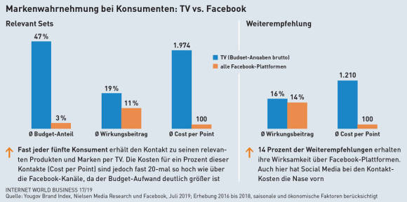 Markenwahrnemung TV gegen Facebook