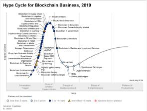 Hype Cycle for Blockchain Business, 2019