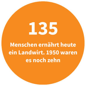 Anzahl Menschen pro Landwirt