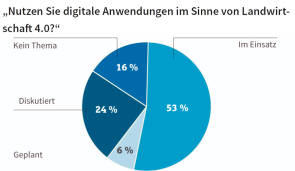 Landwirtschaft 4.0