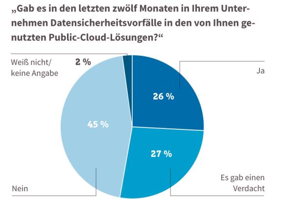 Gefährdete Sicherheit in der Cloud