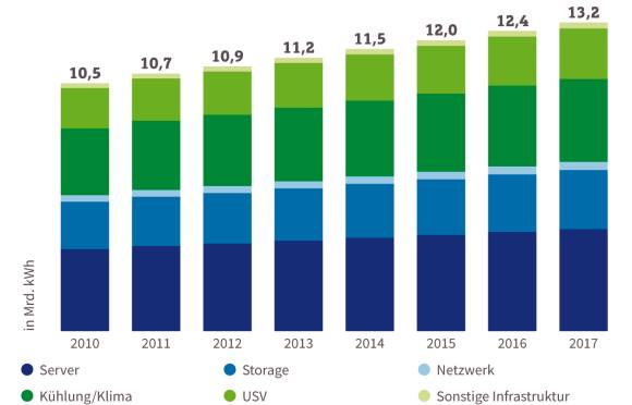 Energiebedarf von Rechenzentren