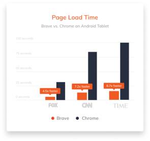 Brave Loading Time