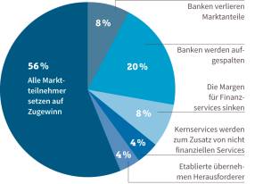 Zukunftserwartungen der Banken