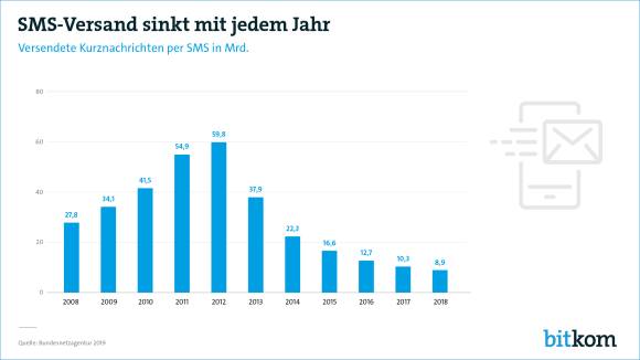 SMS-Versand von 2008 - 2018