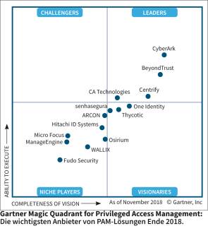 Gartner Magic Quadrant for PAM