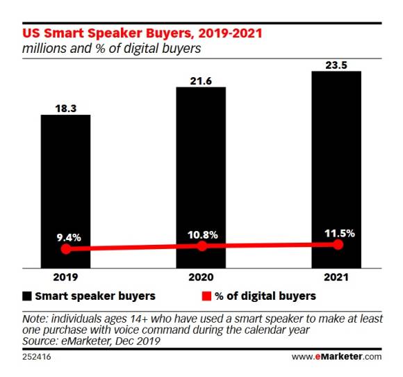 Voice Commerce USA