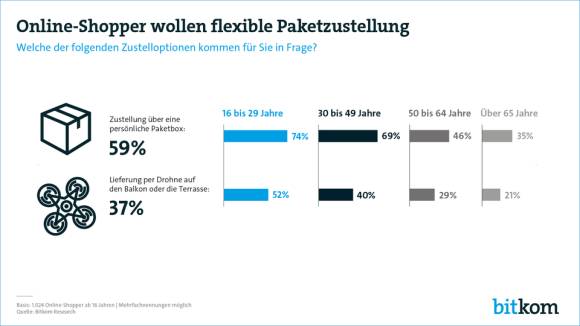 Bitkom Chart