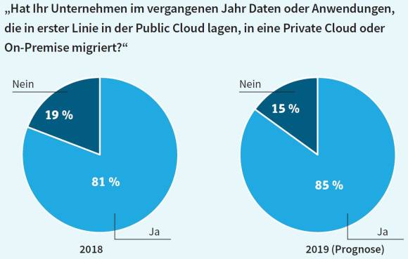 Raus aus der öffentlichen Cloud