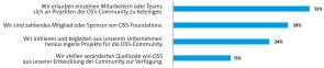 Bitkom-Studie-OSS-Beteiligungsarten