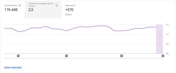 YouTube-Data-Studio-Aufrufe-pro-Zuschauer