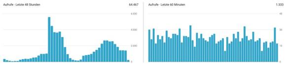 YouTube-Data-Studio-View-Velocity