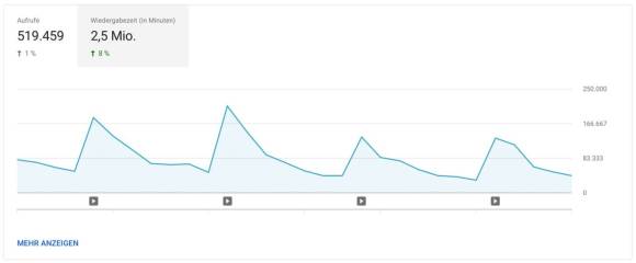 YouTube-Data-Studio-Wiedergabezeit