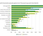 Wie ist Ihr Berufswahl-Entscheid zustande gekommen?