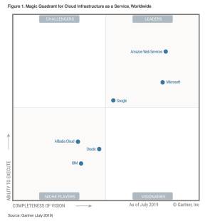 Gartner Magic Quadrant