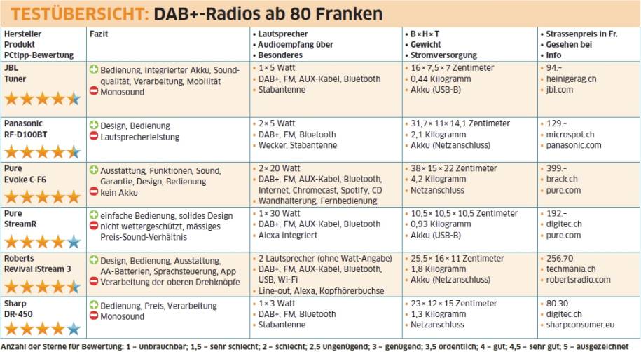Welches Dab Radio Ist Das Richtige Fur Mich Onlinepc Ch