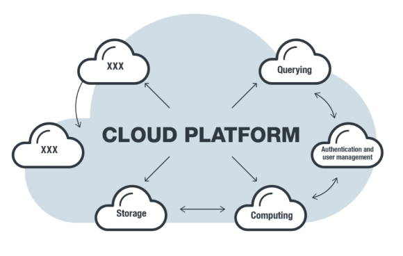 Cloud Plattformen 