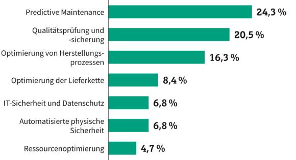 KI im industriellen IoT-Umfeld