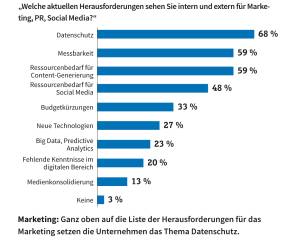 Top-Herausforderungen