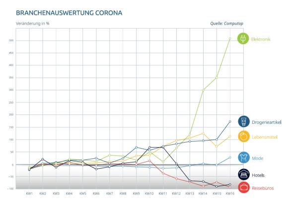 Branchenauswertung Online-Shops Corona-Krise