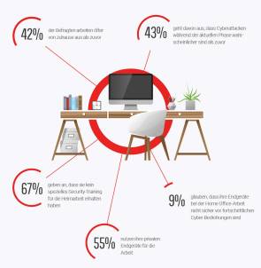 Sicherheit im Homeoffice