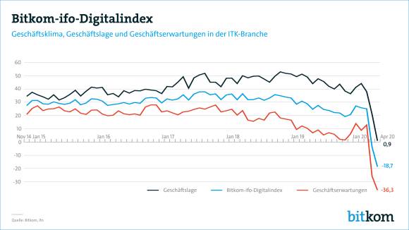 Bitkom/IFO Digitalindex 2020