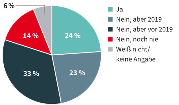 Investitionen ins digitale Geschäft