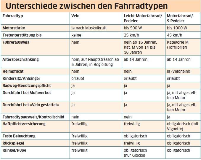 E Bikes Was Sie Beim Kauf Beachten Mussen Onlinepc Ch