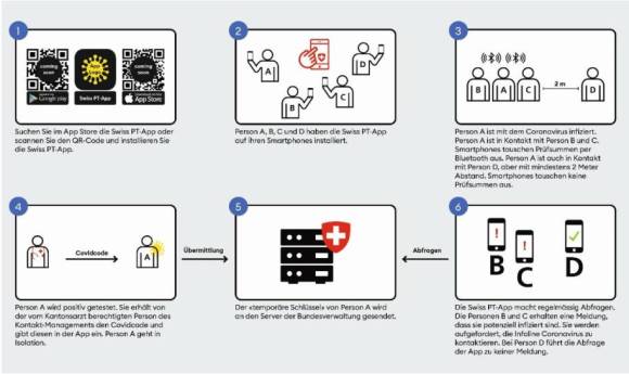 Funktionsgrafik der App