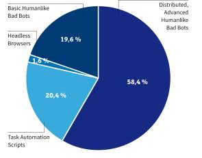 Bösartige Bots werden intelligenter