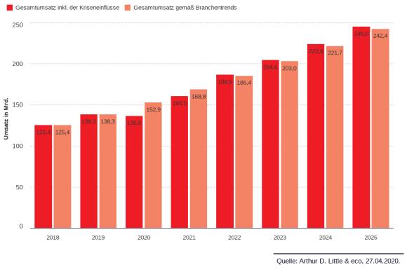 Entwicklung der Internetwirtschaft bis 2025