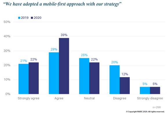 Mobile Strategies