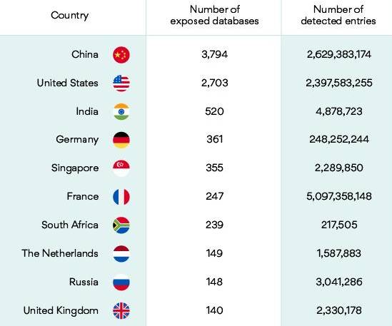 Deutschland ist unter den Top-5-Ländern mit den meisten ungesicherten Datenbanken. Deutschland unter den Top-5 unsicherer Datencenter