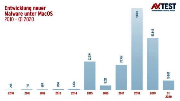 Entwicklung neuer Malware unter MacOS