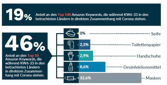 Amazon-Keywords