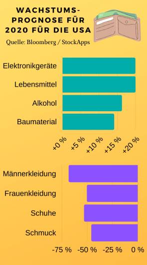 Handel verkaufte Produkte 2020 Produktkategorien USA Zweites Quartal