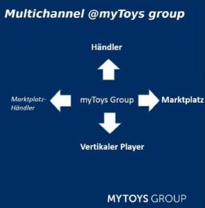 Multichannel-myToys