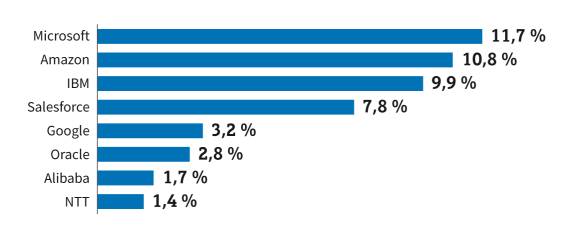 Marktanteile im Cloud-Bereich