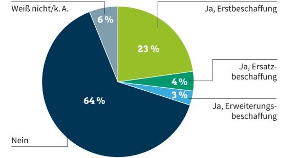 Dateimanagement-Pläne