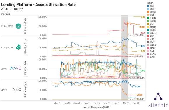 Lending Platform - Assets Utilization Rate