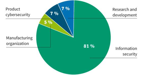 IoT-Sicherheit in Unternehmen