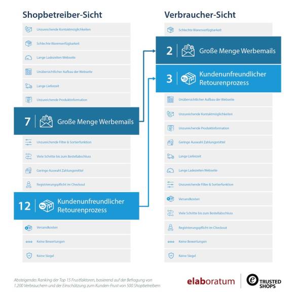 Analyse der Händler- und Kundenbefragung