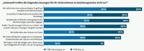 Rechtliche Rahmenbedingungen hemmen Cloud-Einsatz