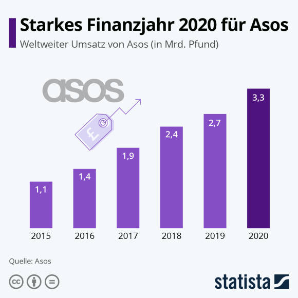 Asos-Umsatz