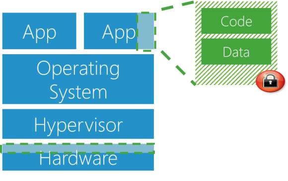 Azure Confidential Computing