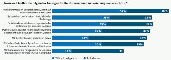 Rechtliche Rahmenbedingungen hemmen Cloud-Einsatz