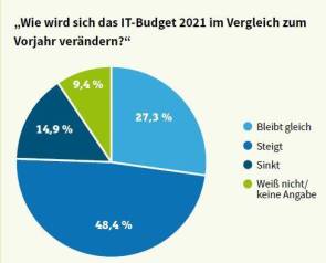 IT-Budgets