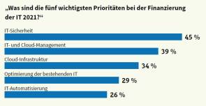 IT-Finanzierungsprioritäten