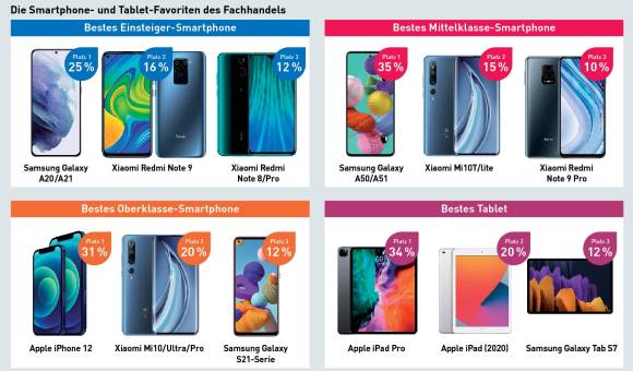 Die Smartphone- und Tablet-Favoriten des Fachhandels