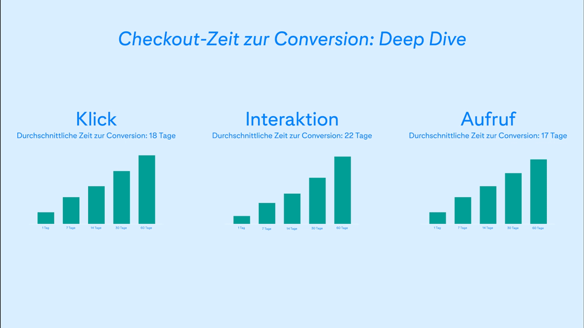 Conversion-Analyse